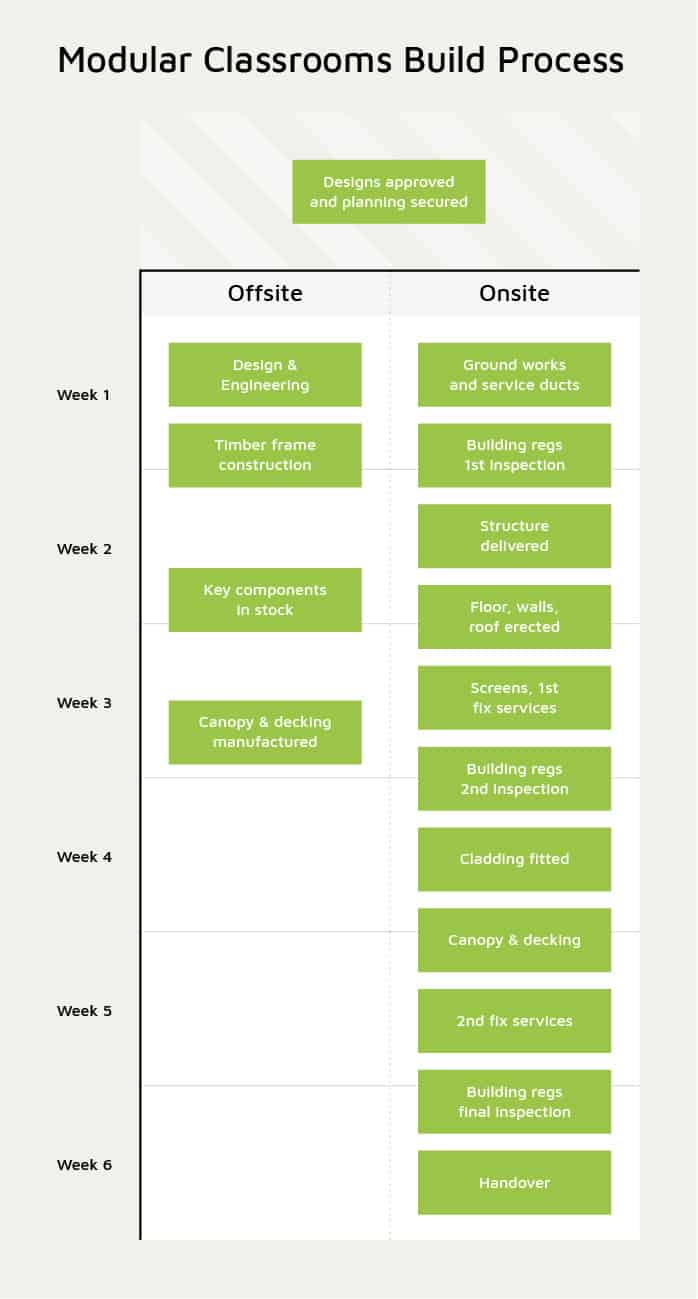 Modular classroom build process diagram