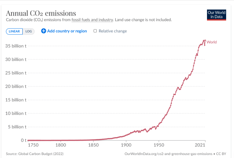 This graph is from Our World in Data, which shows the growth of global CO2 emissions from fossil fuels and industrial processes from 1750 to 20211. You can see that emissions were very low until the mid-20th century, and then rose rapidly in the second half of the century and beyond. You can also explore this graph interactively on their website, and see how emissions vary by region, country, and fuel type.